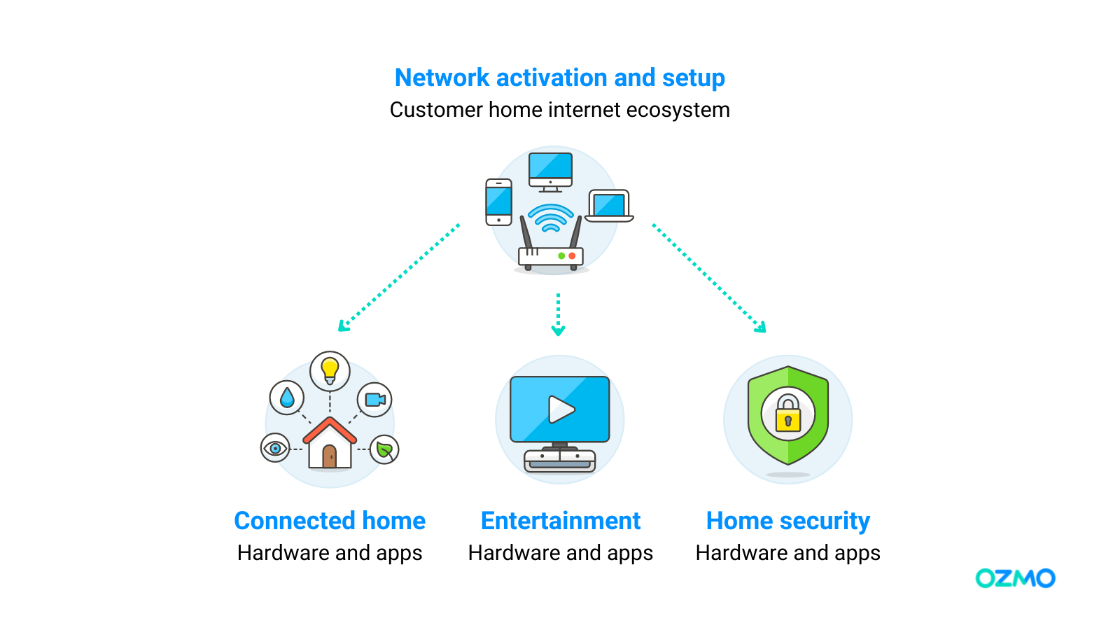 Infograph depicting 5G home internet ecosystem with the top of the chart reading, "network activation and setup: customer home internet ecosystem". The arrows point down to three icons titled (from left to right): "Connected home hardware and apps", "Entertainment hardware and apps" 