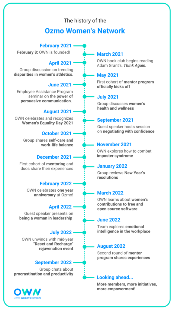 timeline image of the ozmo women's network history