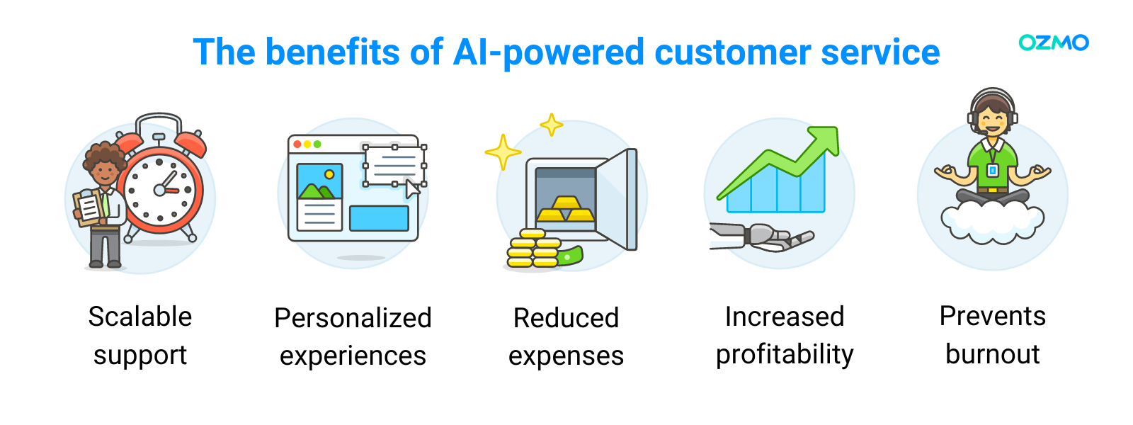 The benefits of AI-powered customer service: scalable support, personalized experiences, reduced expenses, increased profitability, prevents burnout