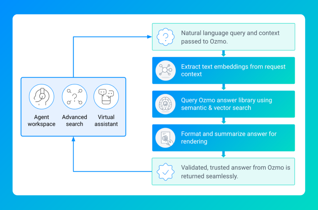 Ozmo Answers API 